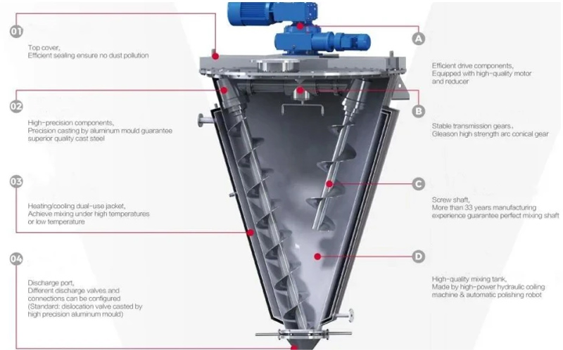 What is the structure of single cone double screw mixer?