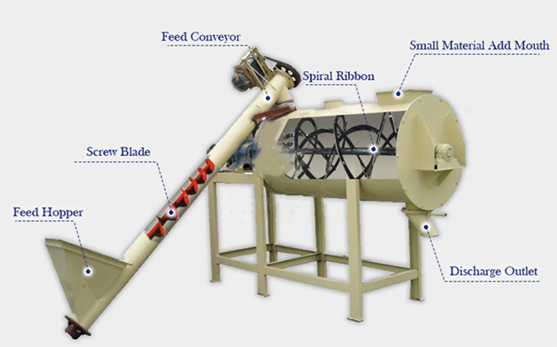 How does a dry powder mortar mixer work? 