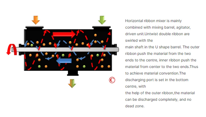 Working principle of horizontal ribbon mixer