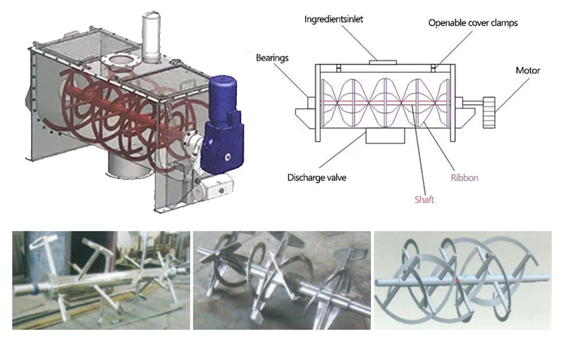 What is horizontal ribbon mixer?