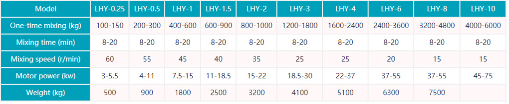 Horizontal mixer price