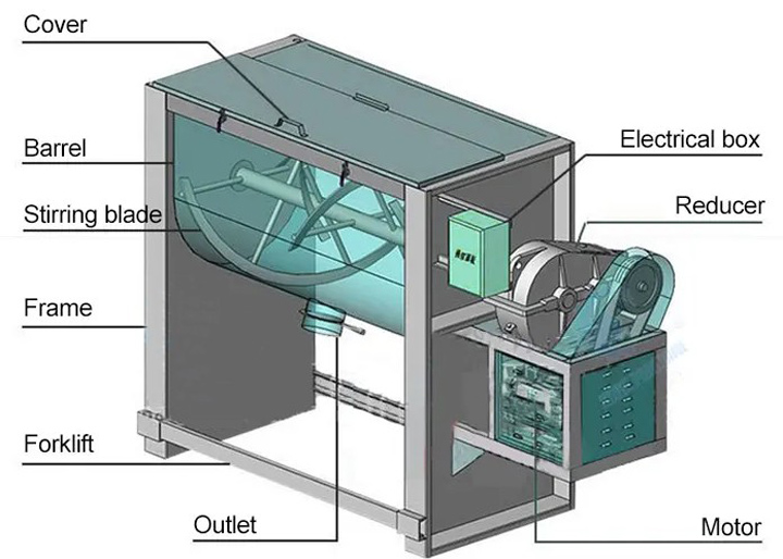 What is single shaft double screw feed mixer work?