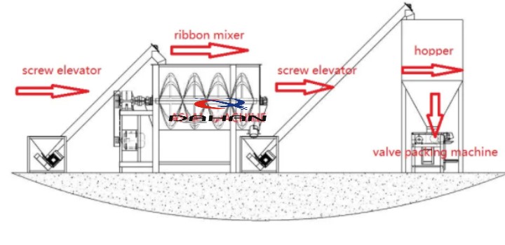 Widely used single shaft double screw feed mixer