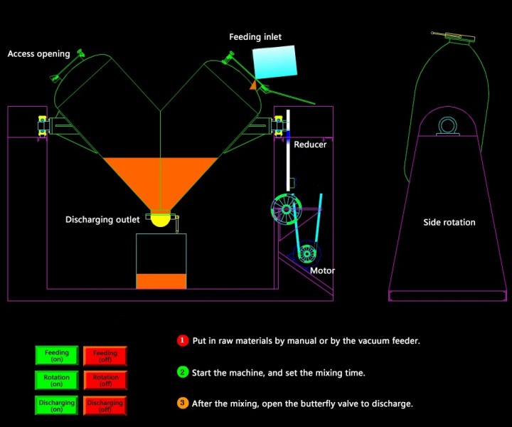 What is the principle of rotary drum feed mixer? 