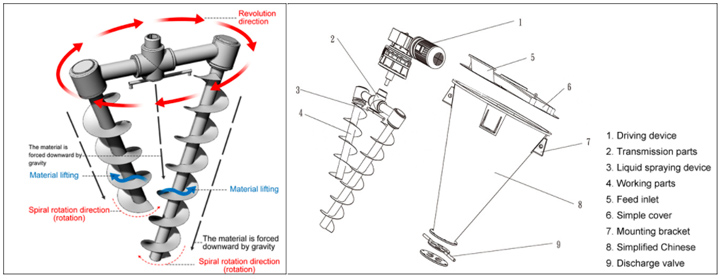 What is the working principle of conical twin screw mixer？