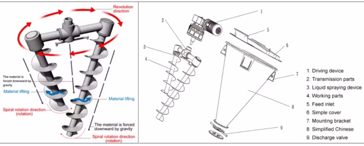 Screw mixer for mixing different materials