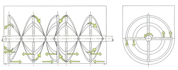 What is the principle of tile bond ribbon mixer?