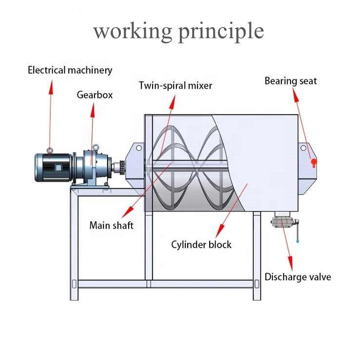 Nigeria Feed Stirring Mixer