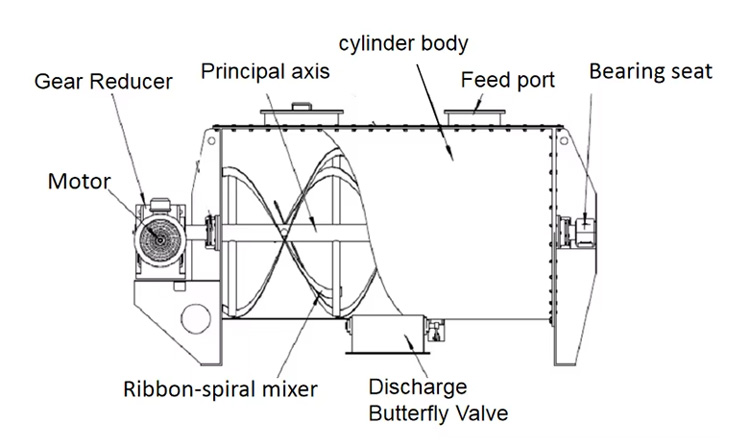 Food Additive for Powder Ribbon Mixer